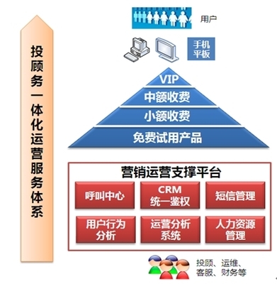 投顾服务解决方案与人力资源服务的数字化协同